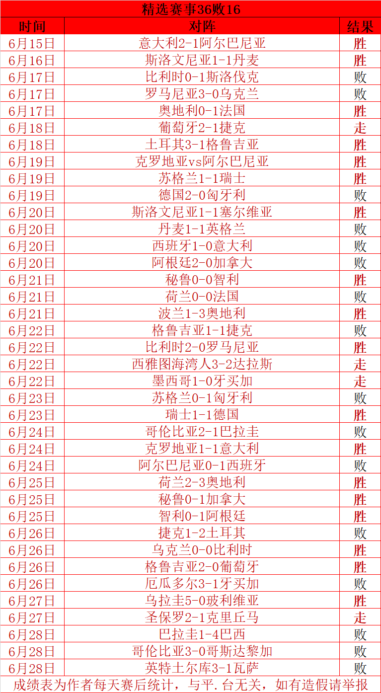 意大利大胜瑞士，晋级欧洲杯四强